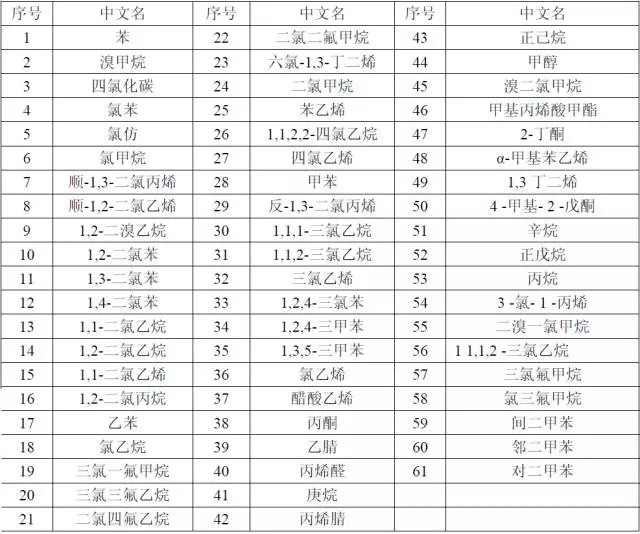 【干貨】國內(nèi)外大氣VOCs監(jiān)測(cè)分析方法大盤點(diǎn)