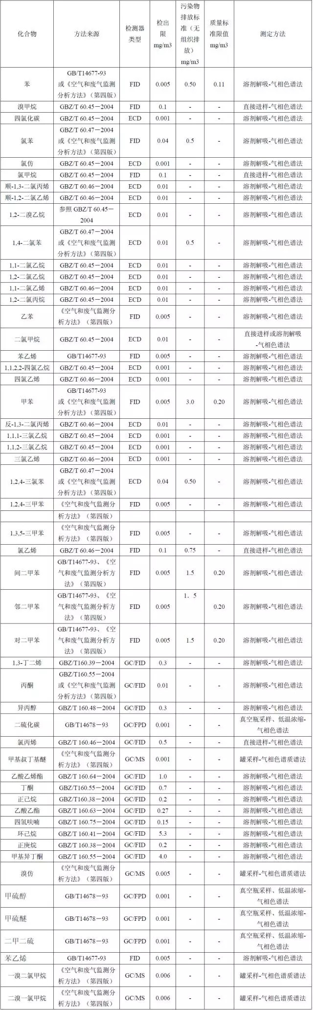 【干貨】國內(nèi)外大氣VOCs監(jiān)測(cè)分析方法大盤點(diǎn)