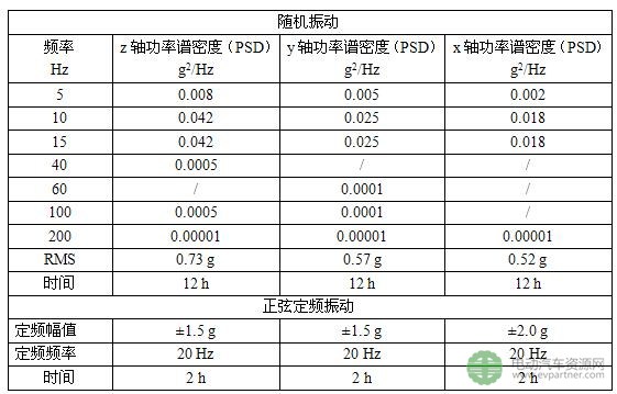 工信部：強標《電動汽車用鋰離子動力蓄電池安全要求》征求意見