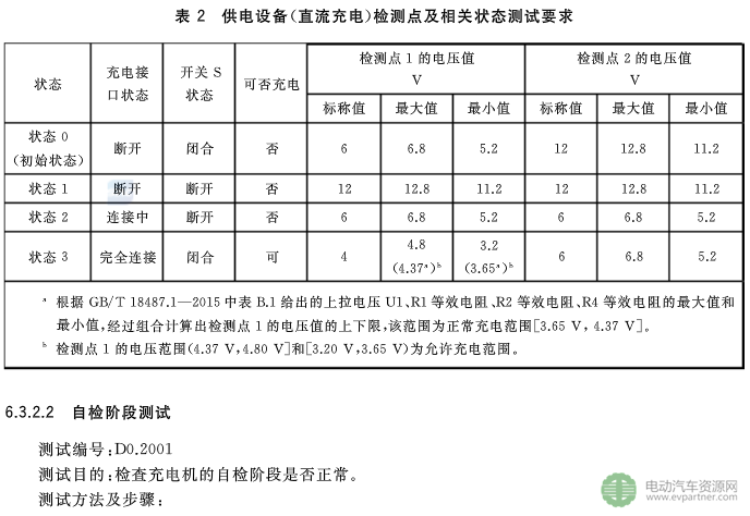 國標(biāo)委發(fā)布電動(dòng)汽車傳導(dǎo)充電互操作性測試規(guī)范 第1部分：供電設(shè)備