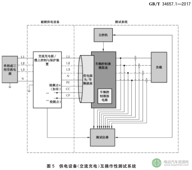 國標(biāo)委發(fā)布電動(dòng)汽車傳導(dǎo)充電互操作性測試規(guī)范 第1部分：供電設(shè)備