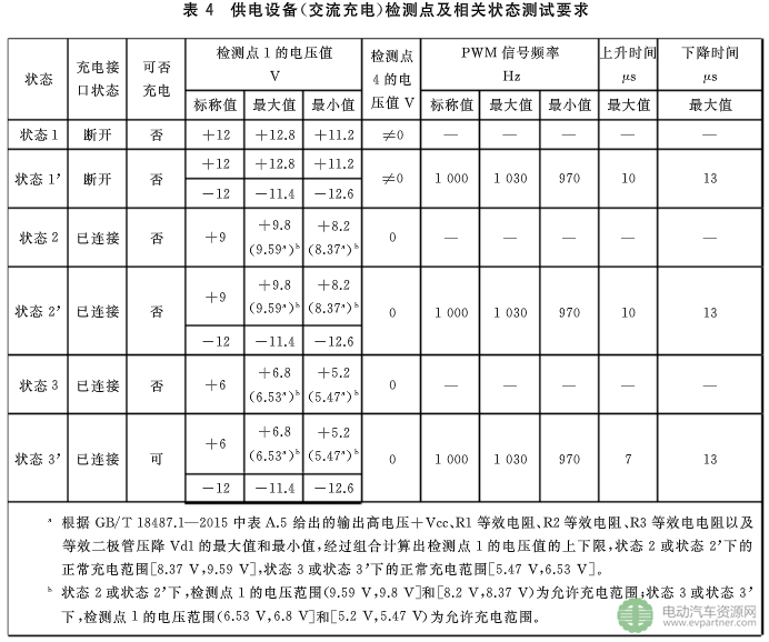 國標(biāo)委發(fā)布電動(dòng)汽車傳導(dǎo)充電互操作性測試規(guī)范 第1部分：供電設(shè)備