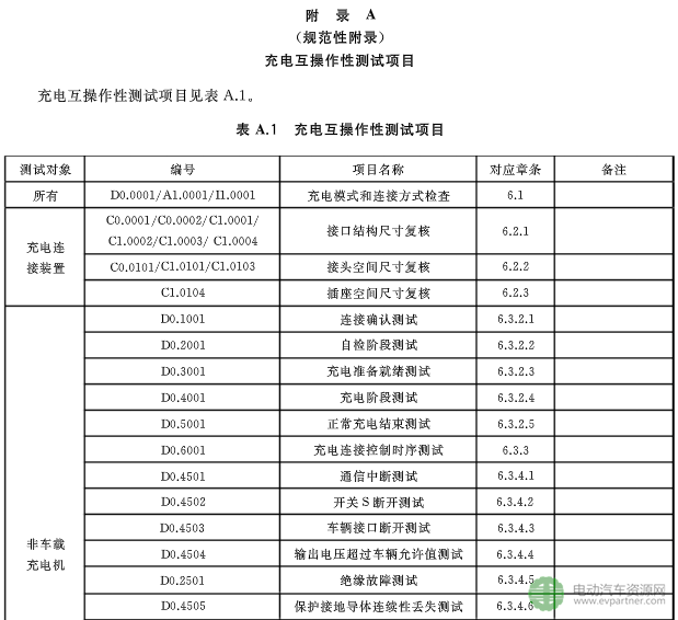 國標(biāo)委發(fā)布電動(dòng)汽車傳導(dǎo)充電互操作性測試規(guī)范 第1部分：供電設(shè)備