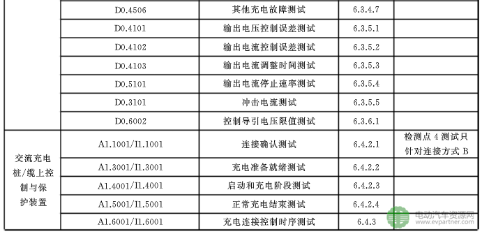 國標(biāo)委發(fā)布電動(dòng)汽車傳導(dǎo)充電互操作性測試規(guī)范 第1部分：供電設(shè)備