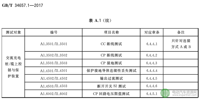 國標(biāo)委發(fā)布電動(dòng)汽車傳導(dǎo)充電互操作性測試規(guī)范 第1部分：供電設(shè)備