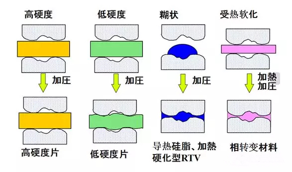 動(dòng)力電池包工藝系列——導(dǎo)熱膠基礎(chǔ)