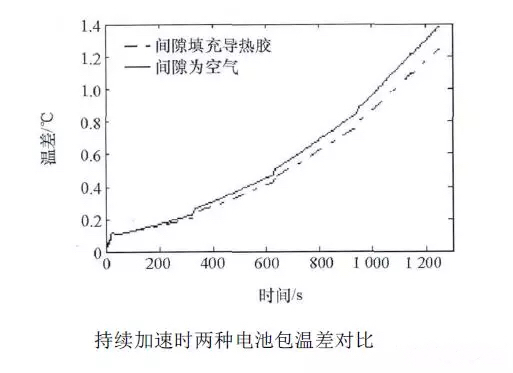 動(dòng)力電池包工藝系列——導(dǎo)熱膠基礎(chǔ)