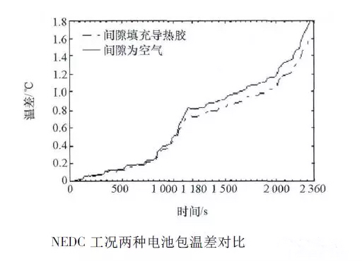 動(dòng)力電池包工藝系列——導(dǎo)熱膠基礎(chǔ)