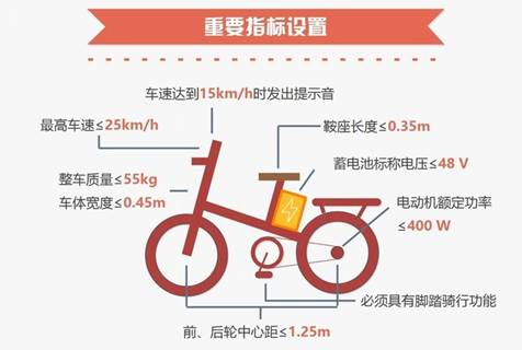 廢除19年前舊規(guī) 電動車新國標正式出臺  