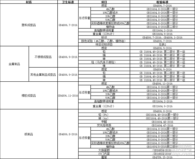 電子煙中相關(guān)接觸材料的檢測標準